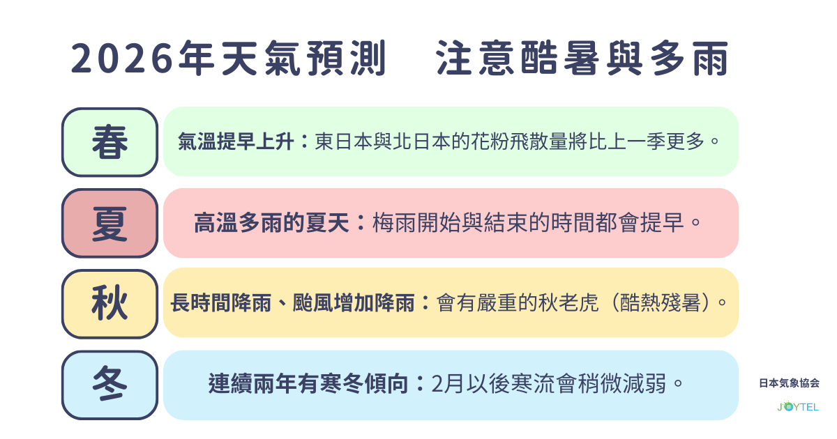 日本氣象協會2026天氣預測